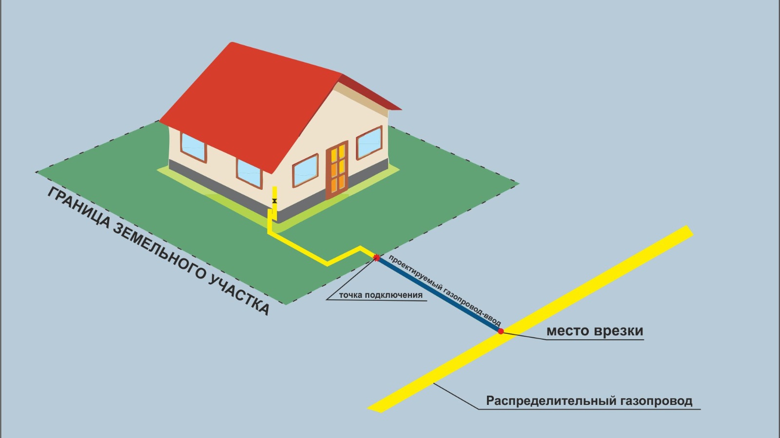 Разрешено ли проходить газопровод через территорию объекта