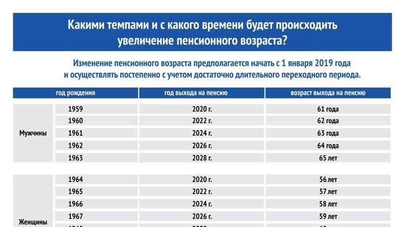 Когда идти на пенсию 1967. Пенсионный Возраст в России таблица по годам для женщин. Пенсионный Возраст в РФ. Новый пенсионный Возраст в России. Пенсия в России Возраст.