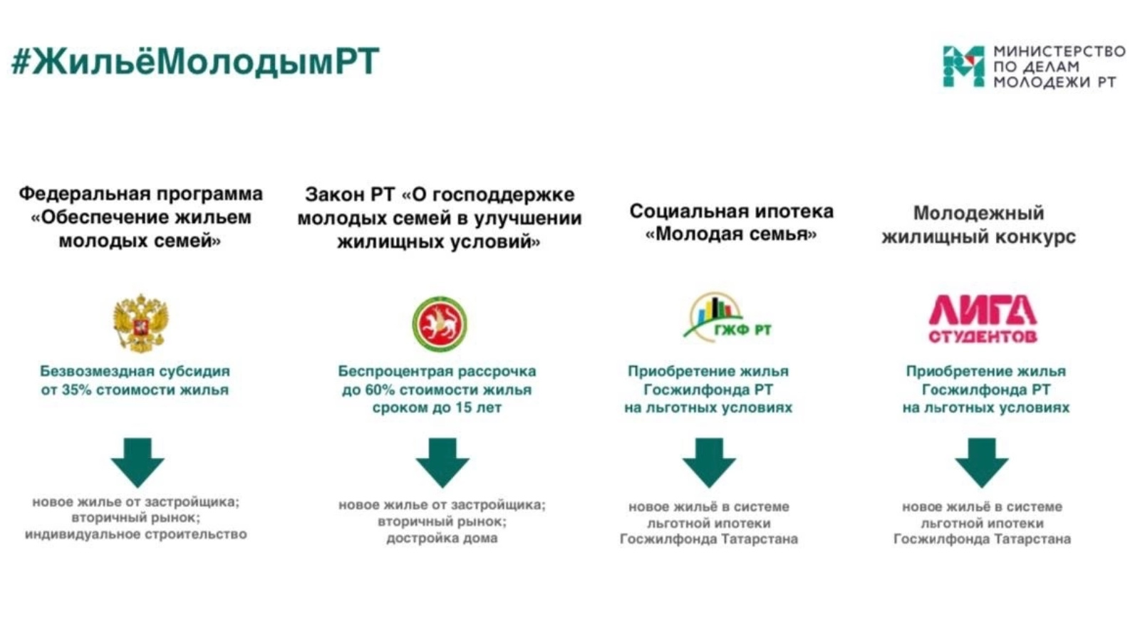 Министерство по делам молодежи РТ реализует 4 меры поддержки. Участниками  программы могут стать молодые люди из разных районов и городов республики  от 18 лет. | 17.08.2023 | Аксубаево - БезФормата