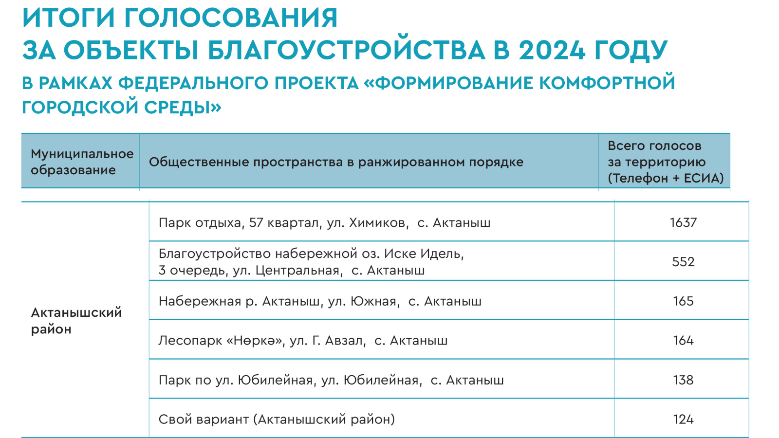 Стали известны результаты голосования за общественные пространства, которые  будут благоустроены в 2024 году | 14.06.2023 | Актаныш - БезФормата